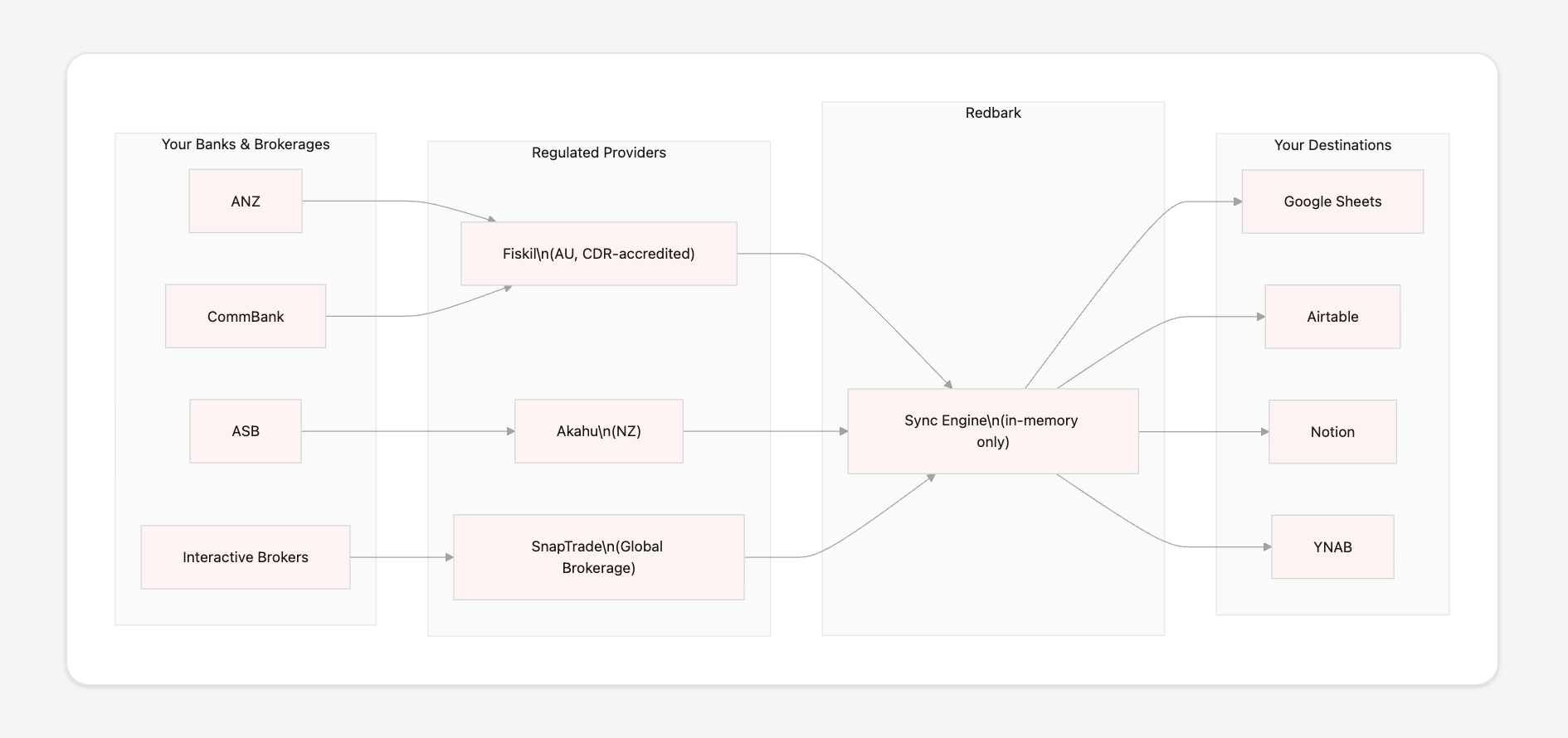 How Redbark Securely Syncs Your Financial Data